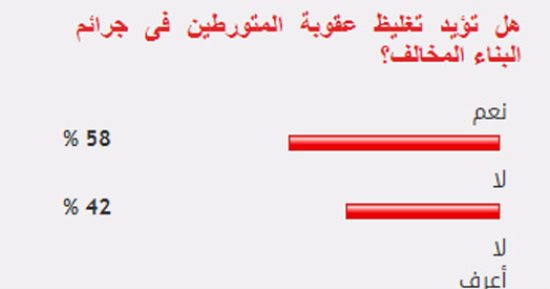 %58 من القراء يؤيدون تغليظ عقوبة المتورطين فى جرائم البناء المخالف