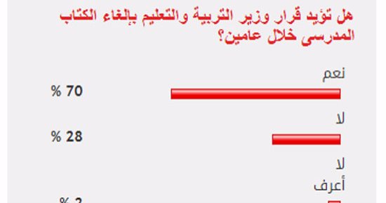 70% من القراء يؤيدون قرار وزير التعليم بإلغاء الكتاب المدرسى خلال عامين
