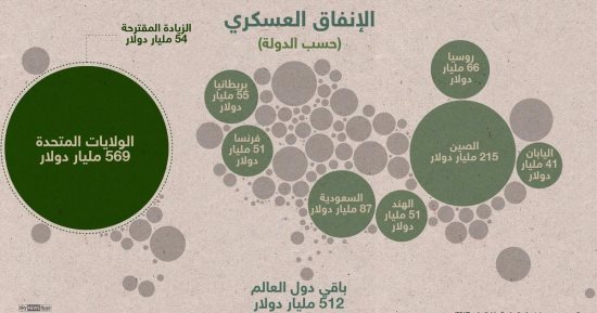 700 مليار دولار زيادة فى الانفاق العسكرى الأمريكى تثير الجدل حول ميزانية الحكومة