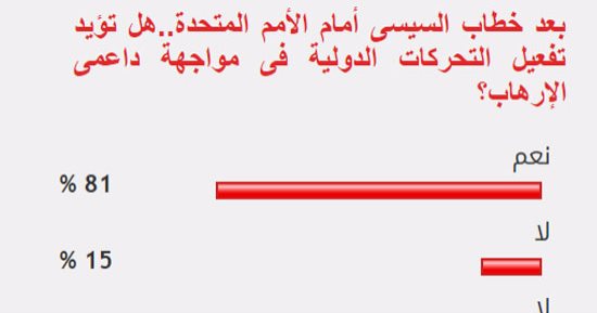 81% من القراء يؤيدون تفعيل التحركات الدولية فى مواجهة داعمى الإرهاب