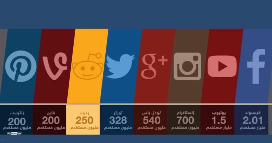 بالإنفوجراف.. شبكات التواصل الاجتماعى "أكبر" من الدول
