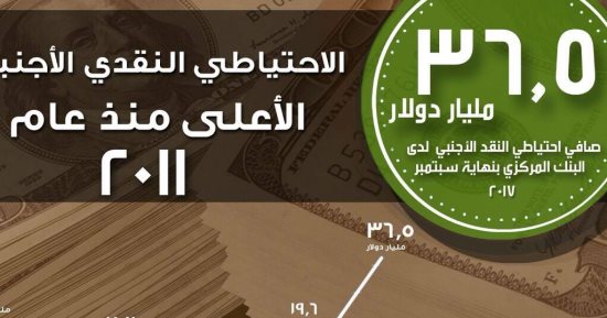 انفوجراف.. مجلس الوزراء: 36.5 مليار دولار صافى الاحتياطى النقدى سبتمبر 2017