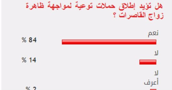 84% من القراء يؤيدون إطلاق حملات توعية لمواجهة ظاهرة زواج القاصرات
