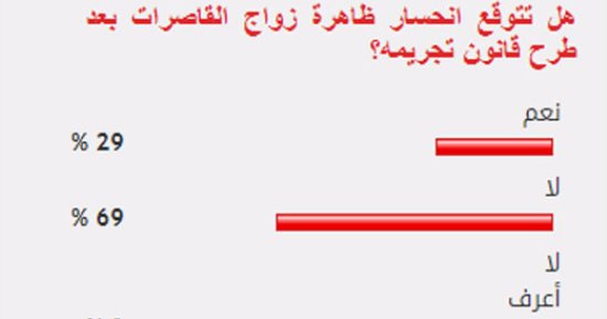 69% من القراء يستبعدون انحسار ظاهرة زواج القاصرات بعد طرح قانون بتجريمه