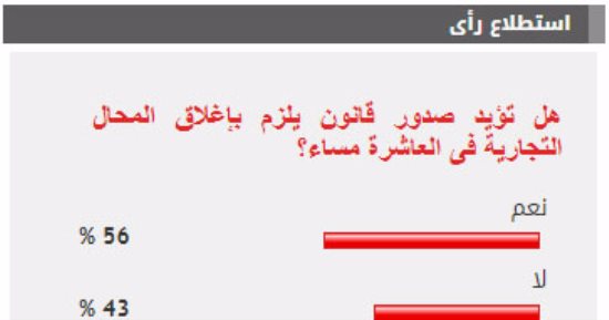 56%من القراء يؤيدون صدور قرار يلزم بإغلاق المتاجر فى العاشرة مساءً