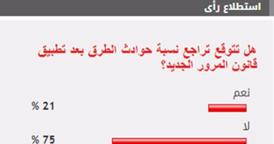 75% من القراء يستبعدون تراجع نسبة حوادث الطرق مع تطبيق قانون المرور الجديد