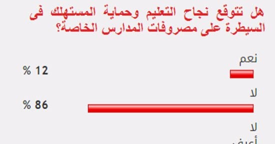 86%من القراء يستبعدون نجاح التعليم فى مواجهة ارتفاع مصروفات المدارس الخاصة