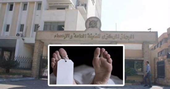 "الإحصاء" يكشف: 496 ألف حالة وفاة خلال عام 2016 معظمها رجال .. ارتفاع وفيات الإناث عن الذكور المتزوجين فى الفئة العمرية من 16-20 عام.. سيناء والوادى الجديد والبحر الأحمر الأقل بين المحافظات فى حالات الموت