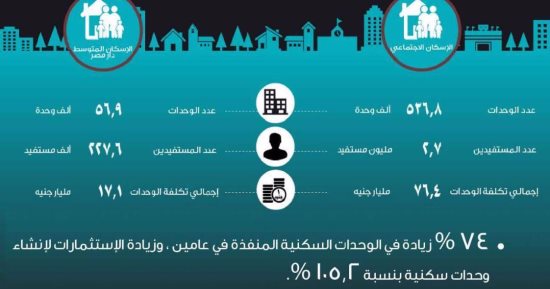  كتاب وصف مصر: 74% زيادة فى الوحدات السكنية المنفذة خلال عامين 