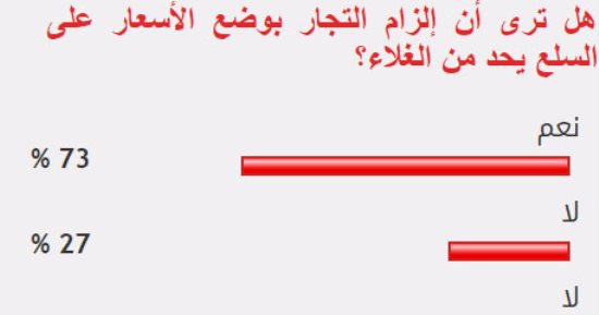 73% من القراء يتوقعون الحد من الغلاء عقب وضع الأسعار على السلع