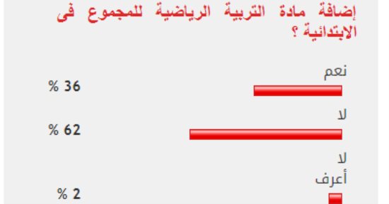 62% من القراء يرفضون إضافة مادة التربية الرياضية للمجموع فى الابتدائية