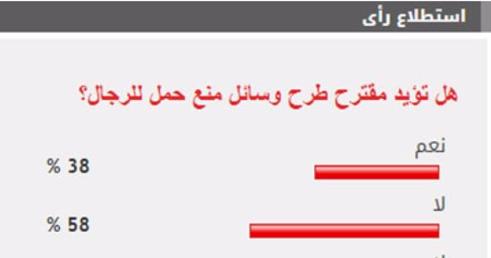 58% من القراء يرفضون مقترح طرح وسائل منع حمل للرجال