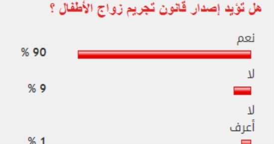 90% من القراء يؤيدون إصدار قانون تجريم زواج الأطفال