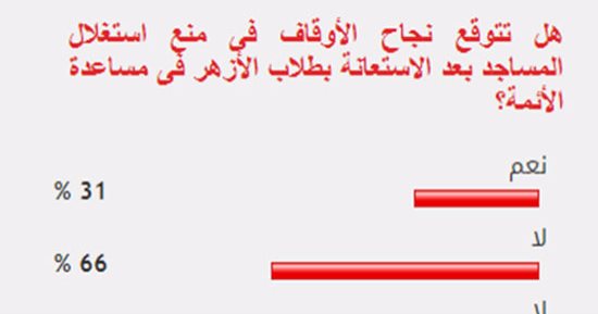  66% من القراء يستبعدون نجاح الأوقاف فى منع استغلال المساجد