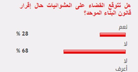 68% من القراء يستبعدون القضاء على العشوائيات مع تطبيق قانون البناء الموحد
