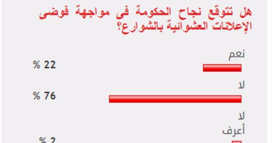 76%من القراء يستبعدون نجاح الحكومة فى وقف فوضى إعلانات الطرق العشوائية