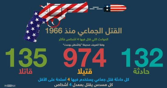 بالإنفوجراف.. تعرف على حصيلة ضحايا "إرهاب السلاح" الأمريكى