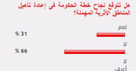 66%من القراء يستبعدون نجاح الحكومة فى إعادة تأهيل المناطق الأثرية المهملة