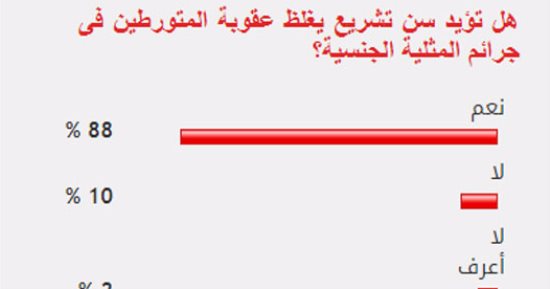88% من القراء يؤيدون تغليظ عقوبة المتورطين فى جرائم المثلية الجنسية