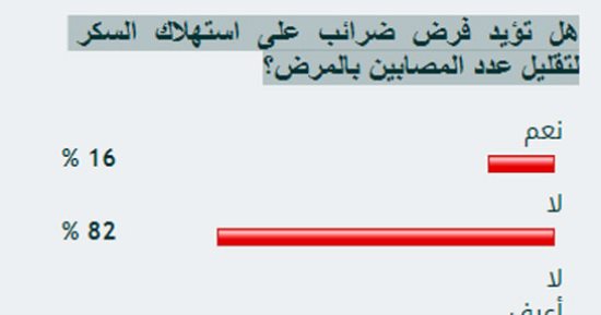 82%من القراء يرفضون فرض ضرائب على استهلاك السكر لتقليل المصابين بالمرض