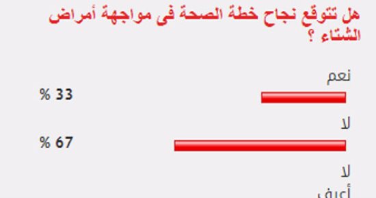 67% من القراء يستبعدون نجاح خطة الصحة فى مواجهة أمراض الشتاء