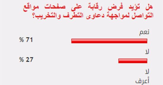 71%من القراء يؤيدون فرض رقابة على مواقع التواصل لمواجهة دعاوى التطرف