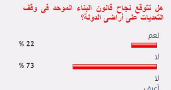 %73من القراء يستبعدون نجاح قانون البناء الموحد فى وقف التعديات على الأراضى
