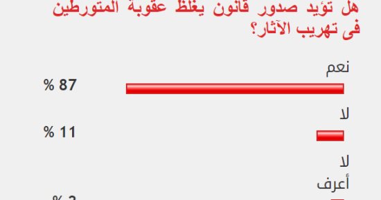 87%من القراء يؤيدون صدور قانون يغلظ عقوبة المتورطين فى تهريب الأثار