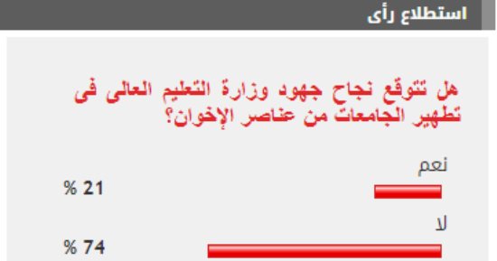 غالبية القراء يستبعدون نجاح "التعليم العالى" فى تطهير الجامعات من الإخوان