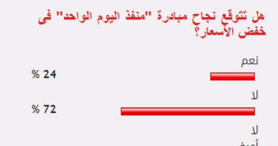 %72 من القراء يستبعدون نجاح مبادرة "منفذ البيع الواحد" فى حفض الأسعار