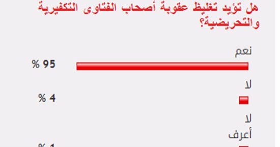 95 % من القراء يؤيدون تغليظ عقوبة أصحاب الفتاوى التكفيرية والتحريضية