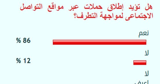 86%من القراء يؤيدون إطلاق حملات على مواقع التواصل الاجتماعى لمواجهة التطرف