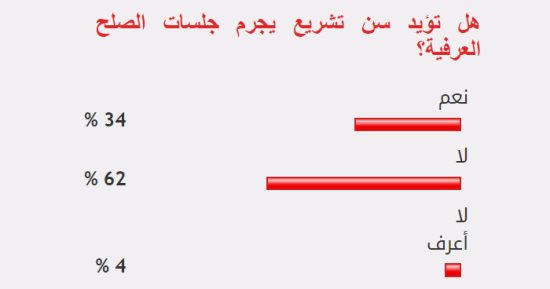  62% من القراء يرفضون سن تشريع يجرم جلسات الصلح العرفية