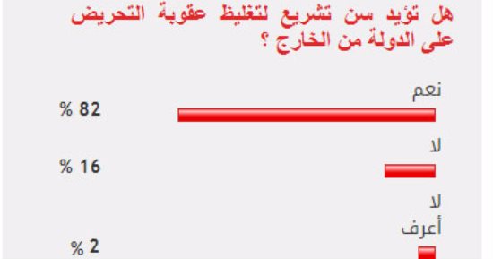 82% من القراء يؤيدون سن تشريع لتغليظ عقوبة التحريض على الدولة من الخارج