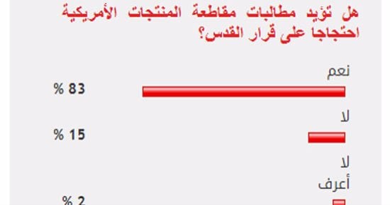 83%من القراء يطالبون بمقاطعة المنتجات الأمريكية احتجاجا على قرار القدس
