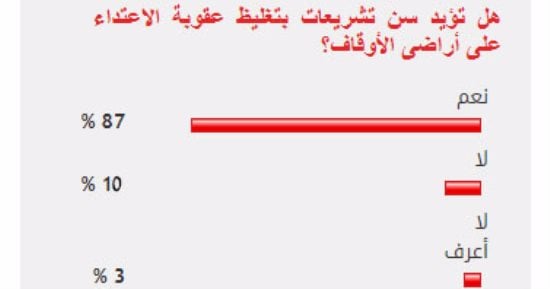 %87 من القراء يؤيدون تغليظ عقوبة الاعتداء على أراضى الأوقاف