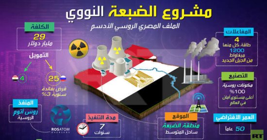 إنفوجراف.. 5 أرقام تلخص مشروع الضبعة النووى بين مصر وروسيا