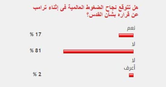 81%من القراء يستبعدون نجاح الضغوط العالمية فى إثناء ترامب عن قرار القدس