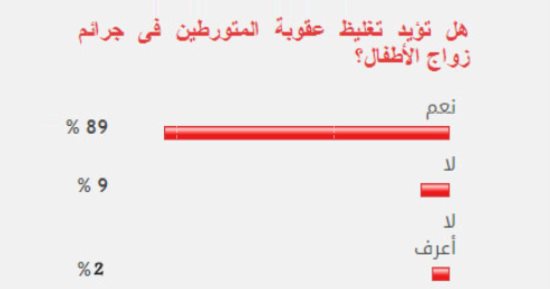 89% من القراء يؤيدون تغليظ عقوبة المتورطين فى جرائم زواج الأطفال