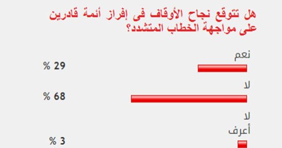 68% يتوقعون عدم نجاح الأوقاف فى إفراز أئمة قادرين على مواجهة الخطاب المتشدد