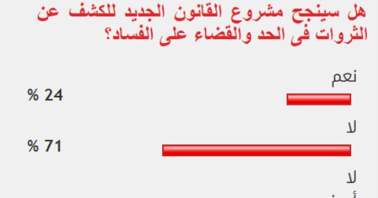 71% من القراء يستبعدون نجاح مشروع قانون الكشف عن الثروات فى مواجهة الفساد