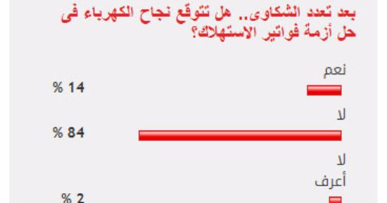 84%من القراء يستبعدون نجاح الكهرباء فى حل أزمة فواتير الاستهلاك