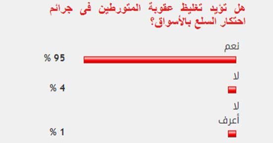 95%من القراء يؤيدون تغليظ عقوبة المتورطين فى جرائم احتكار السلع بالأسواق