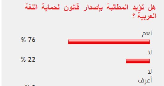 غالبية القراء يؤيدون إصدار قانون لحماية اللغة العربية