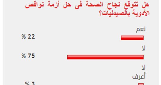 %75من القراء يستبعدون نجاح الصحة فى حل أزمة نواقص الأدوية بالصيدليات