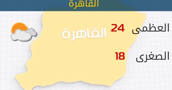 الأرصاد: انخفاض فى درجات الحرارة.. والصغرى بالقاهرة 18 درجة