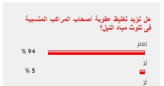 94% من القراء يؤيدون تغليظ عقوبة أصحاب المراكب المتسببة فى تلوث النيل