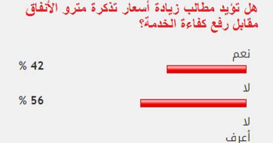 تباين بين القراء حول زيادة أسعار تذكرة مترو الأنفاق مقابل رفع كفاءة الخدمة