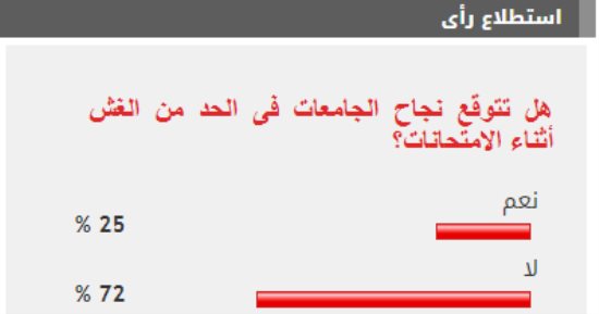 غالبية القراء لا يتوقعون نجاح الجامعات فى الحد من الغش أثناء الامتحانات