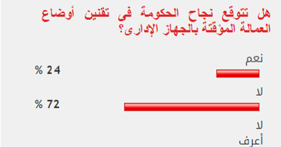 %72من القراء يستبعدون نجاح الحكومة فى تقنين أوضاع العمالة المؤقتة
